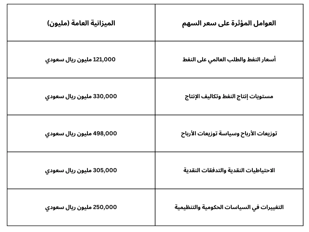 العوامل المؤثرة على سعر سهم أرامكو